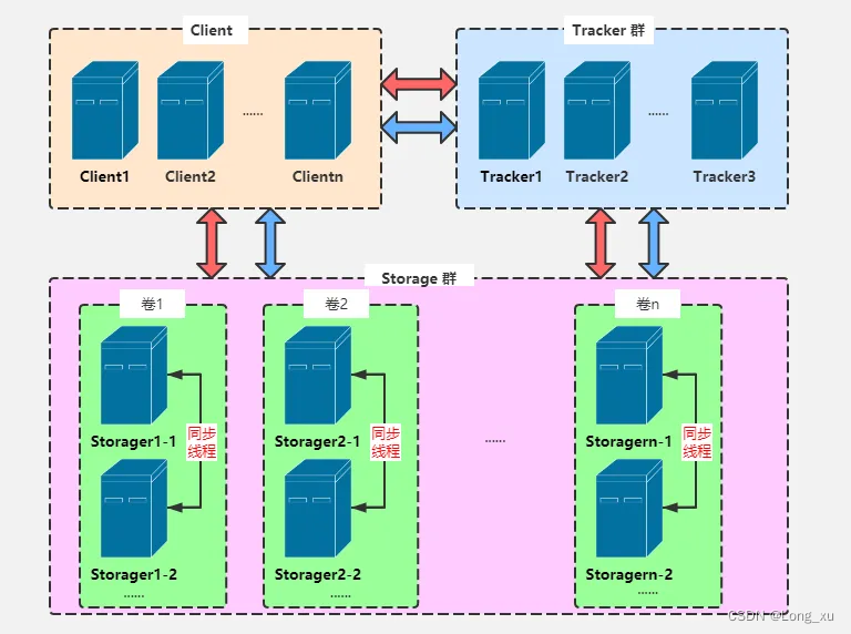 fastdfs_arch