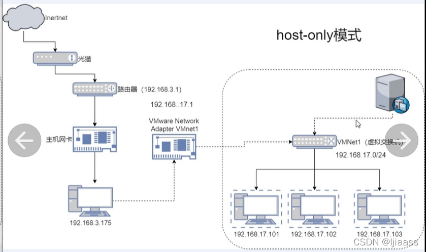 VMwaer的三种网络模式详解_简述vmware workstation三种网络模式的区别-CSDN博客