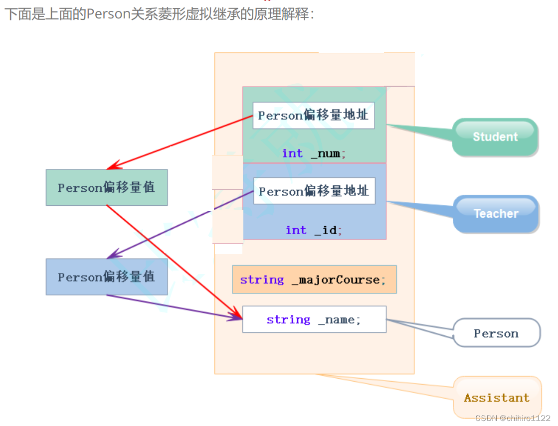 C++ - 继承