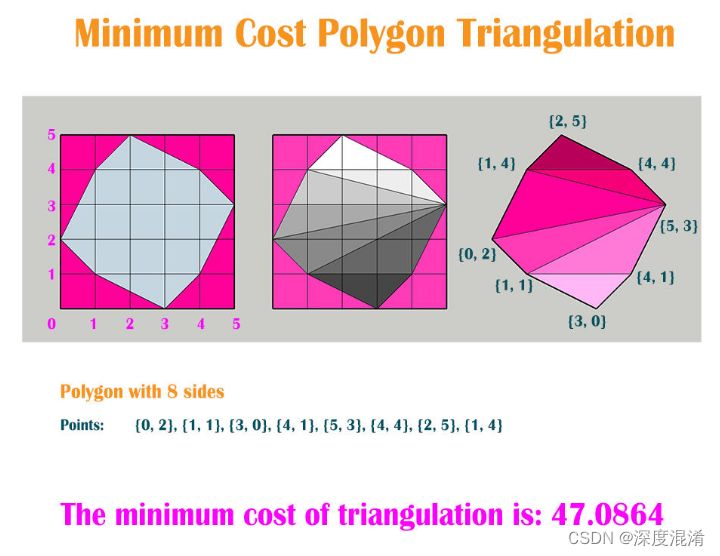 C#，最小代价多边形三角剖分MCPT（Minimum Cost Polygon Triangulation）算法与源代码