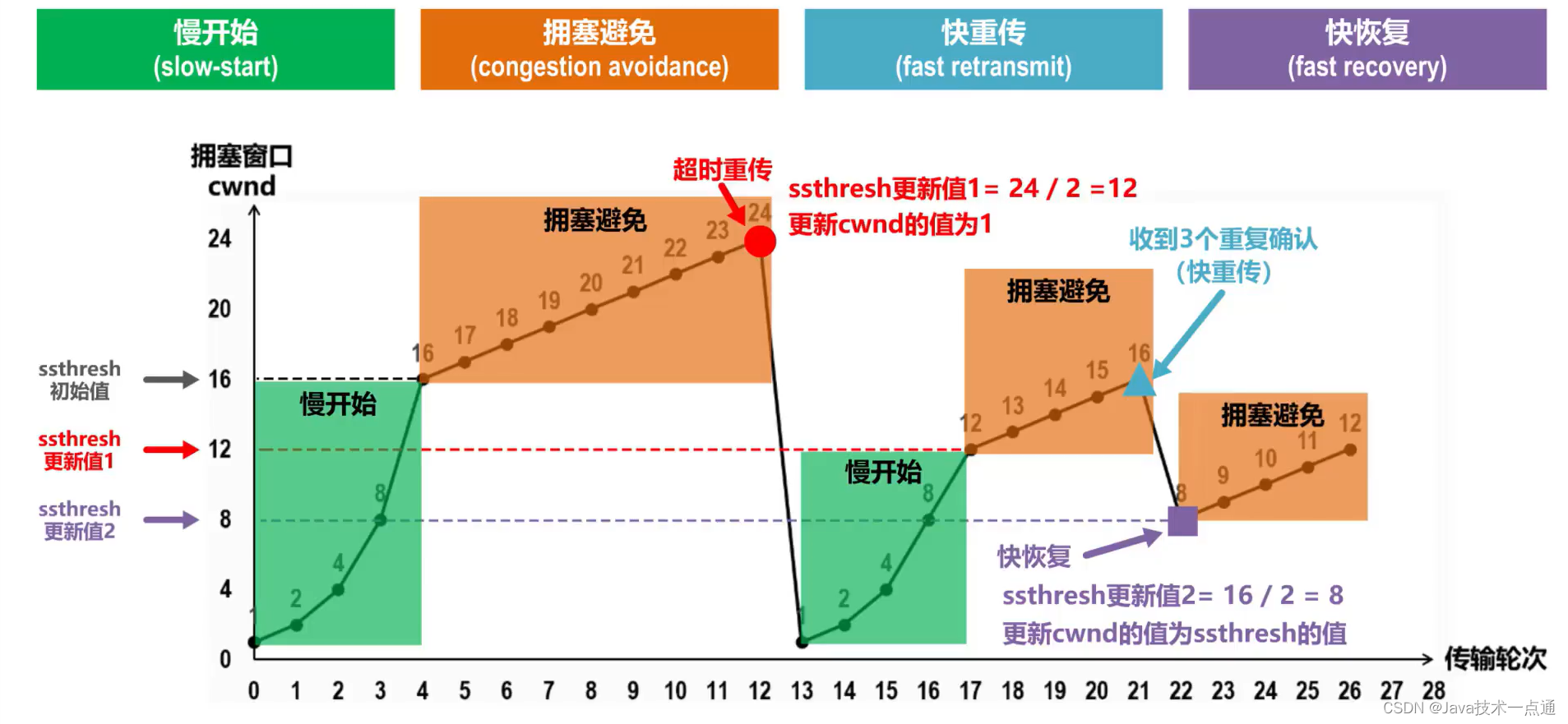 [外链图片转存失败,源站可能有防盗链机制,建议将图片保存下来直接上传(img-ntu3MQn6-1676091084588)(计算机网络第5章（运输层）.assets/image-20201022152041751.png)]