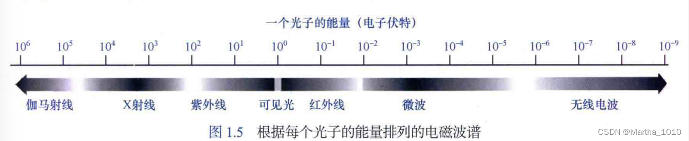 电磁波谱