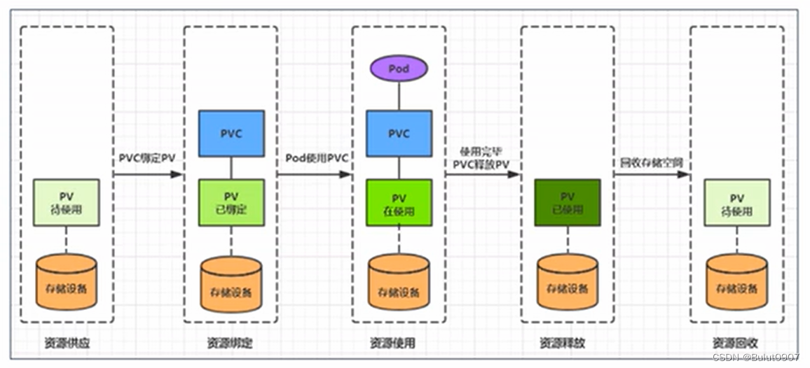 PV和PVC的生命周期