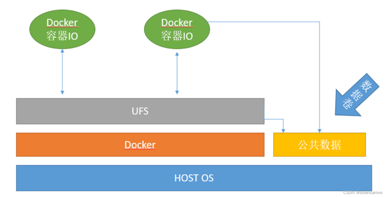 Docker 数据卷