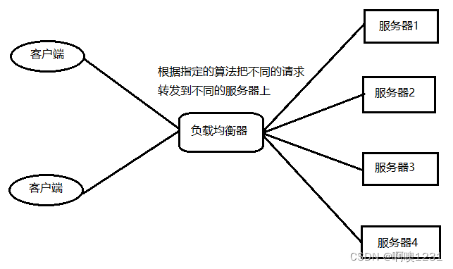 Nginx——Nginx负载均衡[通俗易懂]