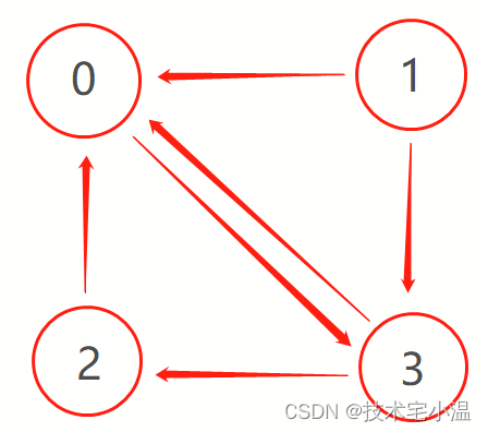 ＜ 每日算法 - Javascript解析： 交通枢纽 ＞