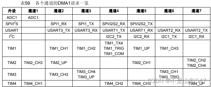 基于STM32F103C8T6的DMA直接存储器存取