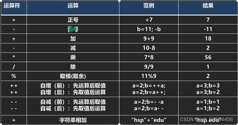 算术运算符一览