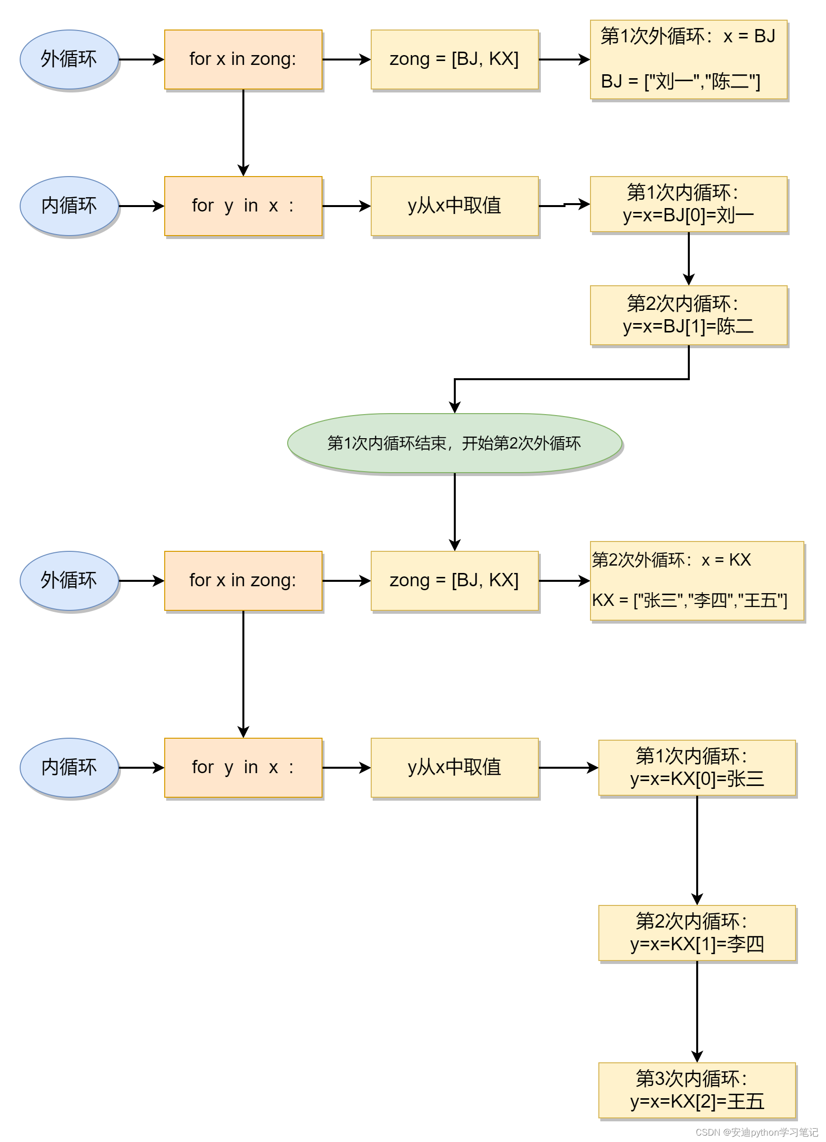 python的for循环嵌套