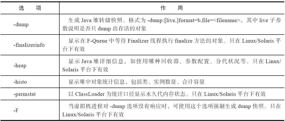 jmap（Memory Map for Java）Java内存映像工具