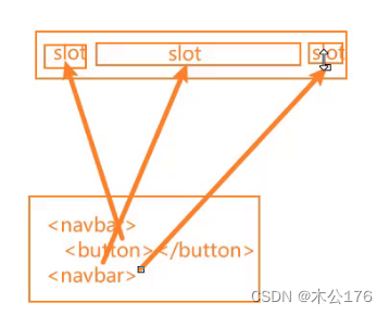 vue学习 --- 第八天 插槽Slot/非父子通信_vue2 provide slot 内能取到吗-CSDN博客