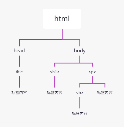 【Python】【进阶篇】二十二、Python爬虫的BS4解析库