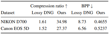 Invertible Image Signal Processing 可逆图像信号处理