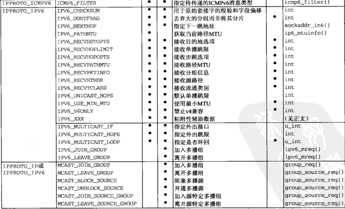 setsockopt方法学习记录_setsockopt protocol=21 opt=5CSDN博客