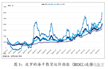 图3：波罗的海干散货运价指数（BDI）走势