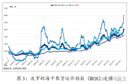 Figure 3: Trends of the Baltic Dry Index (BDI)