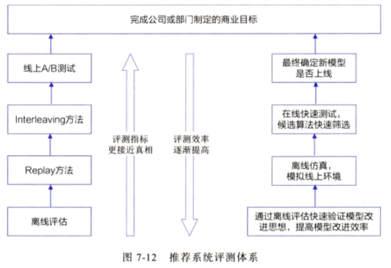 推荐系统（Recommender System）笔记 05：推荐系统的评估