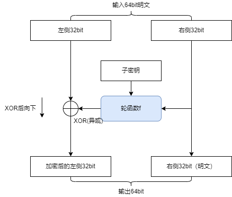 Fesitel网络中的一轮