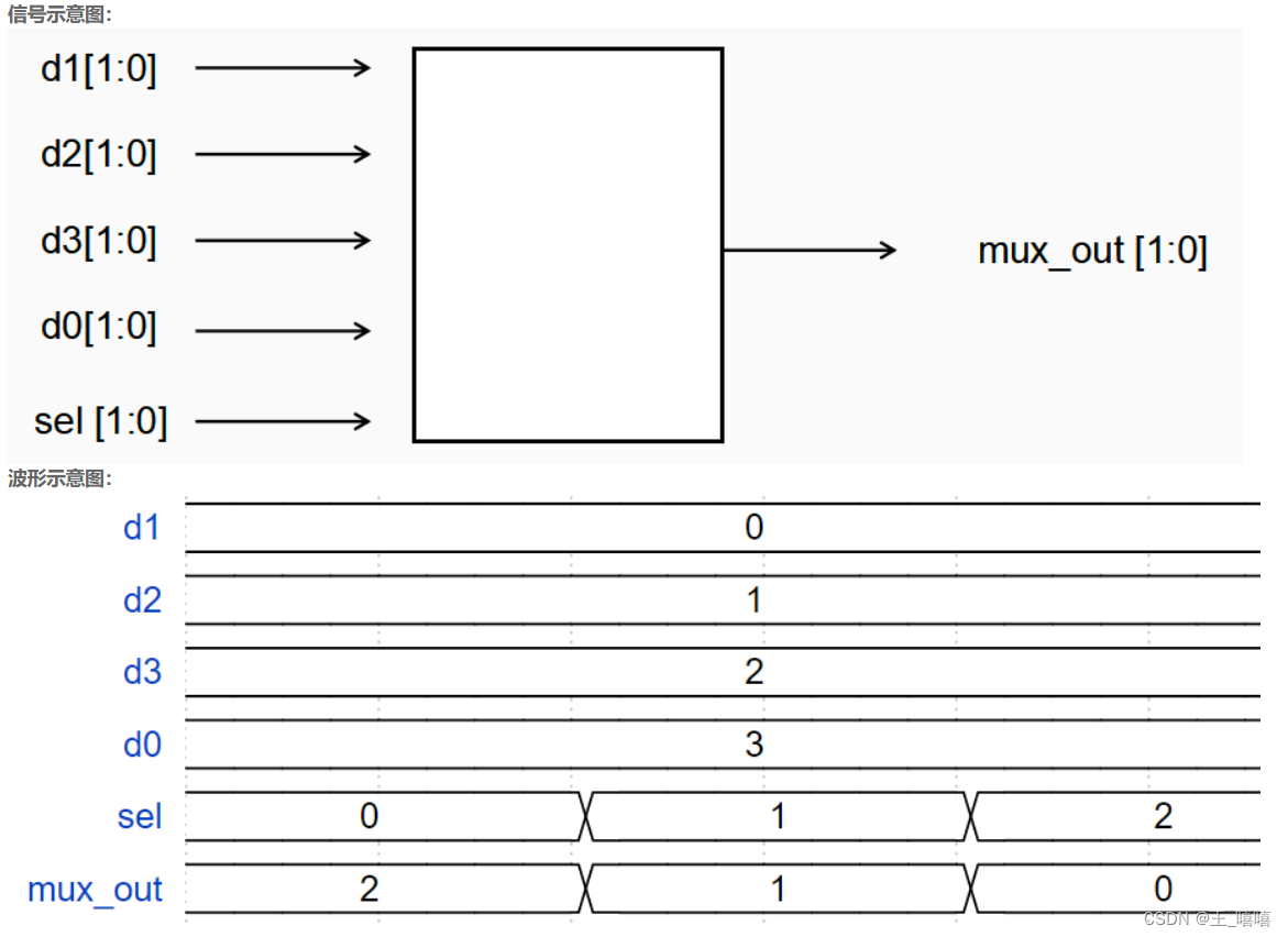 数字IC设计、验证、FPGA笔试必会 - Verilog经典习题 （一）四选一多路器