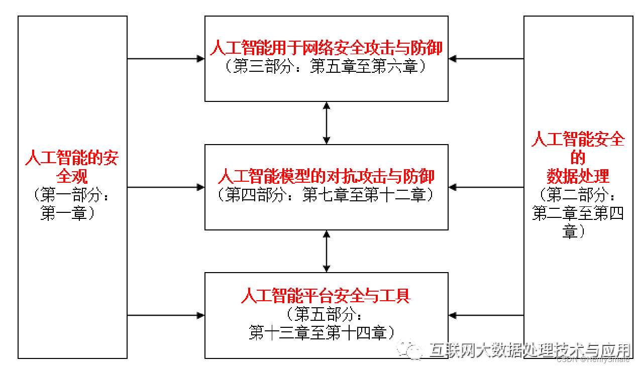 《人工智能安全》课程总体结构