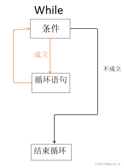 C语言初学者while/do—while语法学习笔记_while语句后面如果什么都不加-CSDN博客