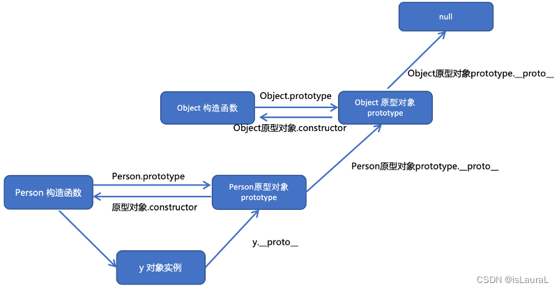 通俗易懂搞定原型 and 原型链