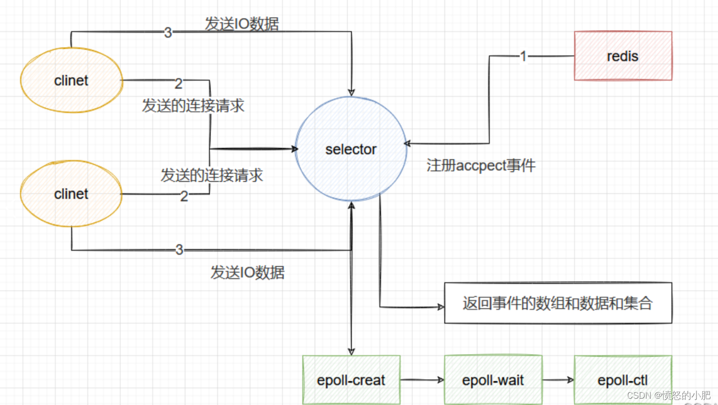 redisIO多路复用模型