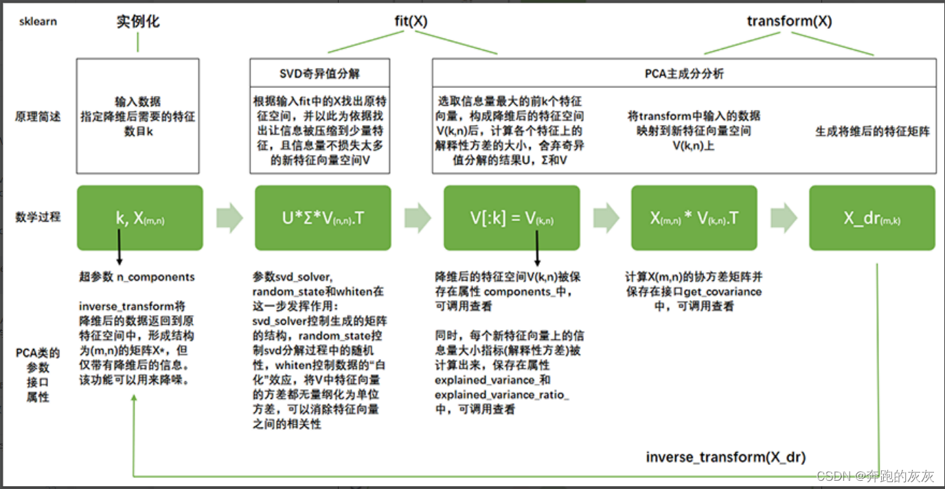 PCA降维算法