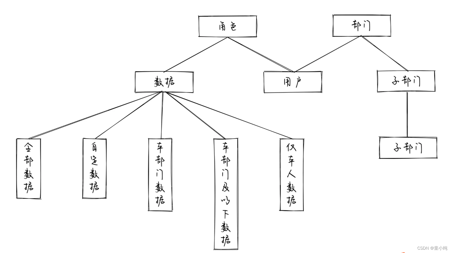 若依框架---权限管理设计