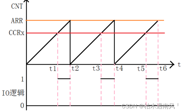 day6 STM32时钟与定时器