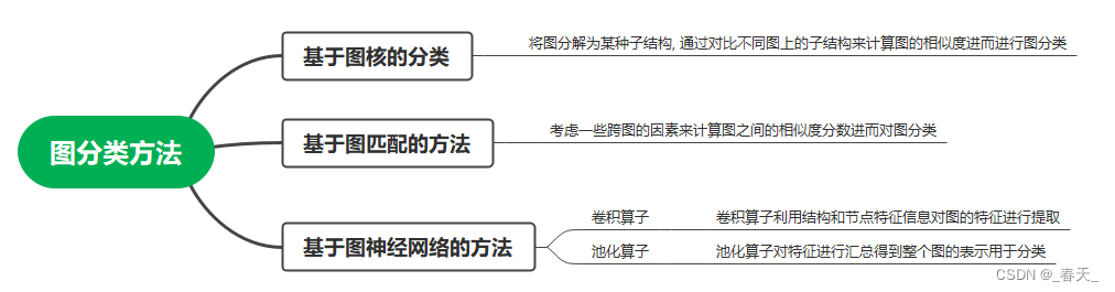 【论文阅读-图神经网络】图分类研究综述_图分类综述-CSDN博客