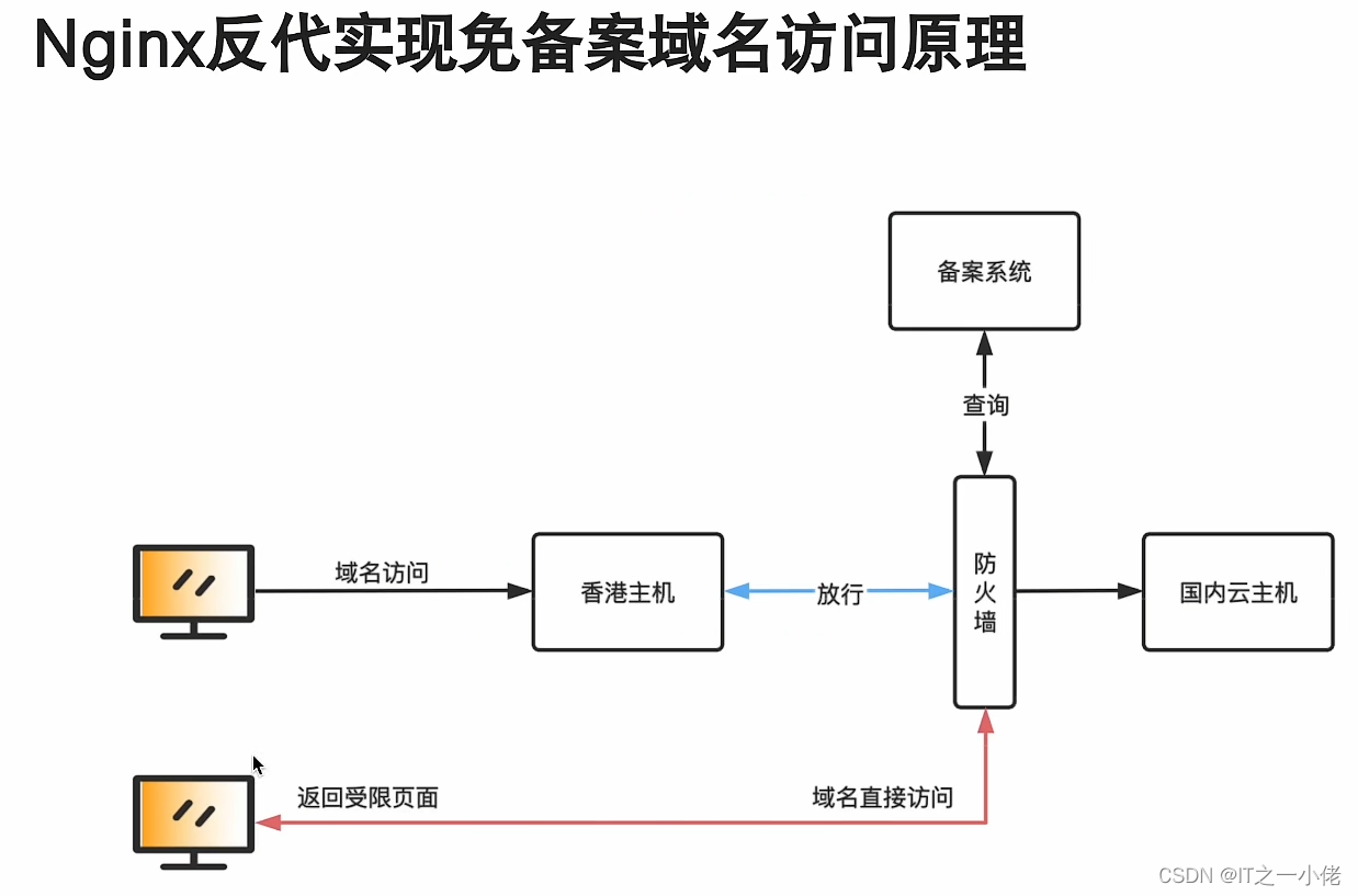 Nginx学习笔记记录【图灵】