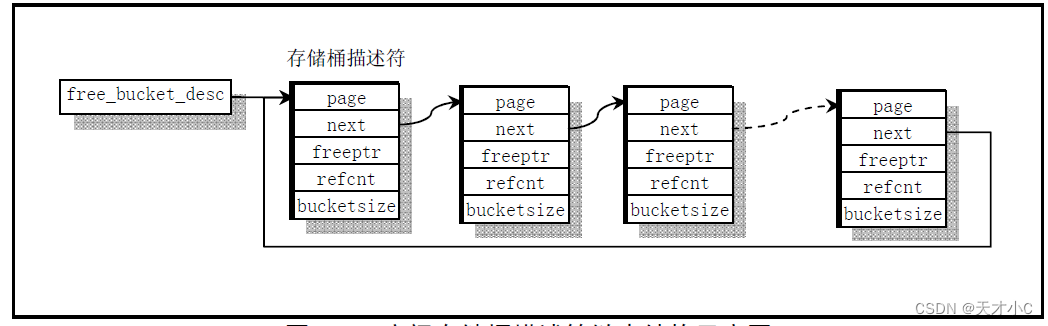 Linux0.11内核源码解析-malloc