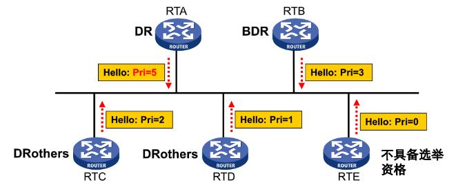 DR/BDR选举