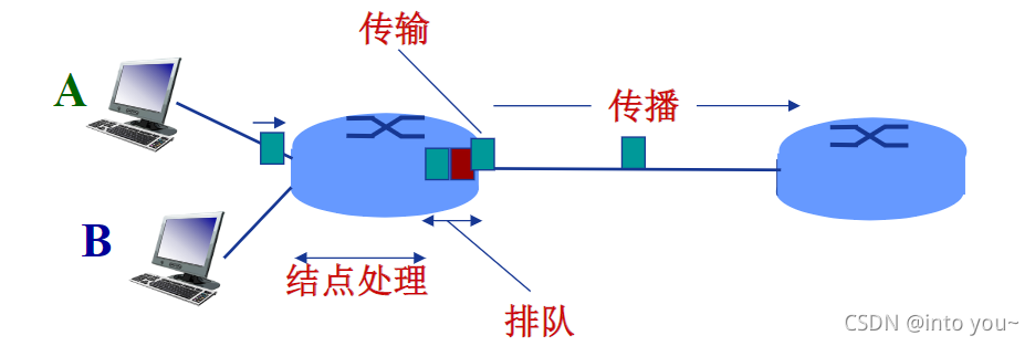 计算机网络 链路传输时延 速率和传播时延 速率的区分 Unstoppable 的博客 Csdn博客 链路速率