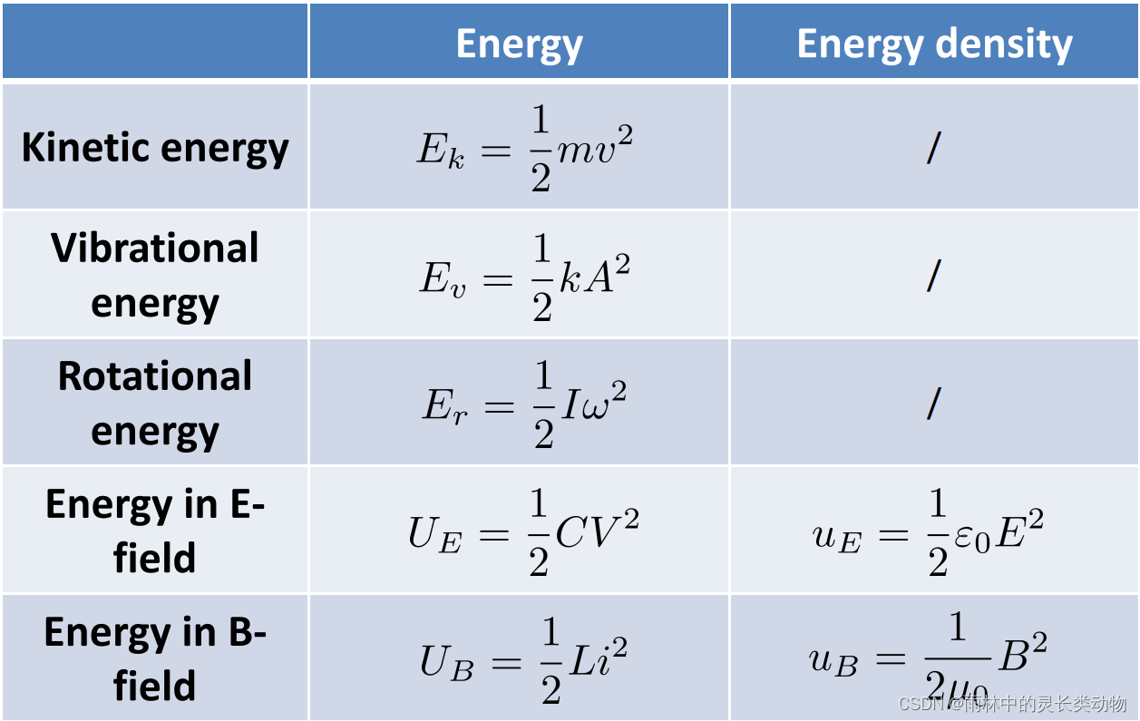 Expressions of energy