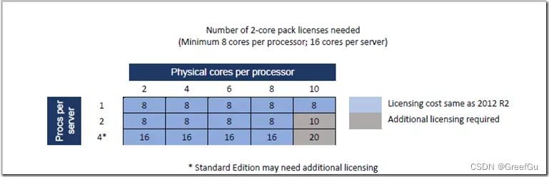 Authorization status of various versions of Windows Server 2016