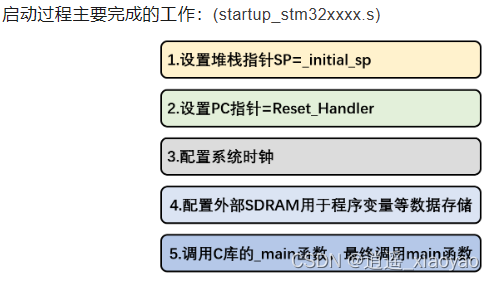 STM32::startup_stm32f4xx.s（芯片启动流程）