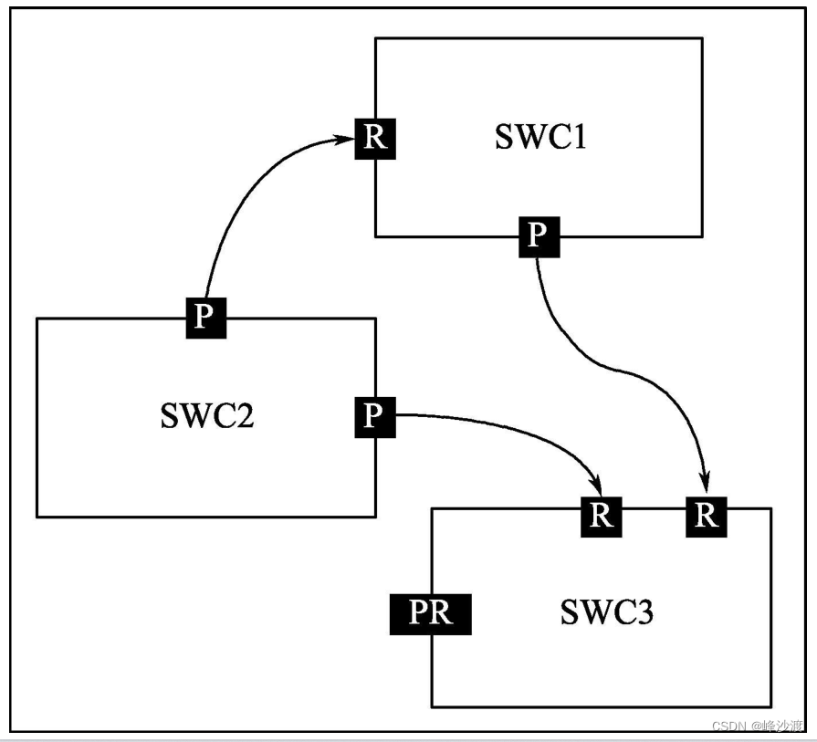 2、AUTOSAR应用软件层_swc不仅是应用层的核心-CSDN博客