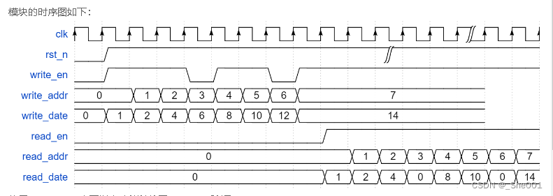 硬件语言Verilog HDL牛客刷题day07 计数器与存储器部分