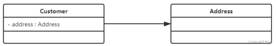 [外链图片转存失败,源站可能有防盗链机制,建议将图片保存下来直接上传(img-1iVNgJj6-1683436764646)(Java设计模式.assets/customer_address.png)]