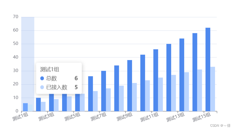 echarts点击事件、柱状图设置区间颜色