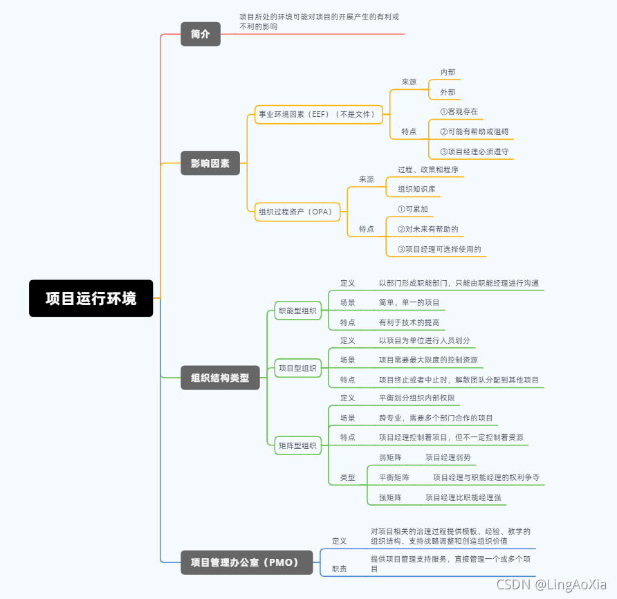 项目运行环境思维导图