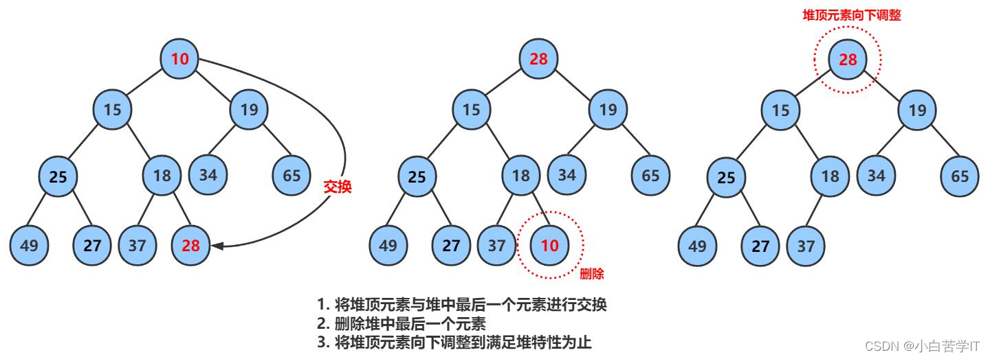 完全二叉树——堆的概念及实现