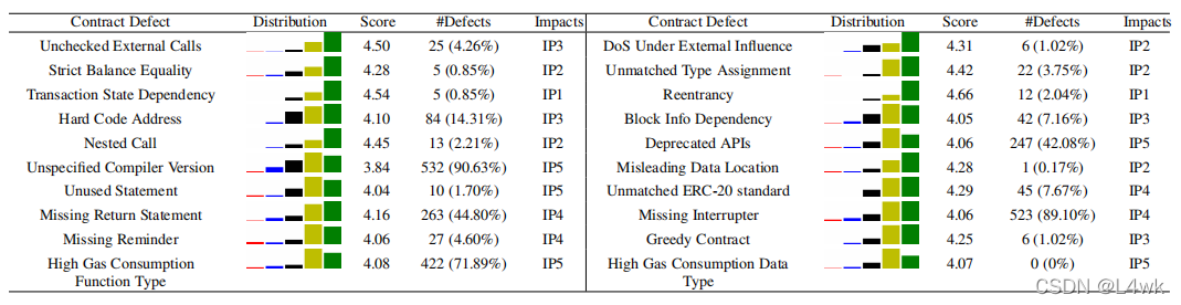 Smart Contract Defect Detection Survey Results