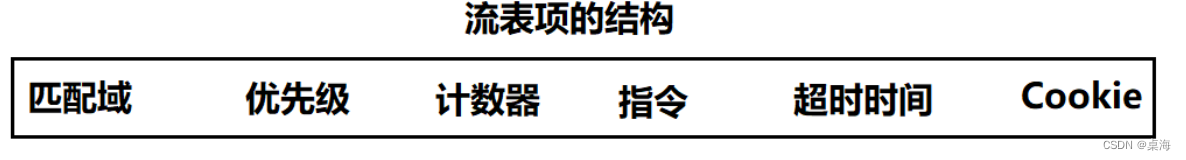 SDN软件定义网络相关概念