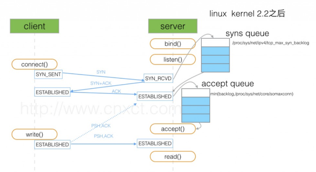 详解TCP的三次握手