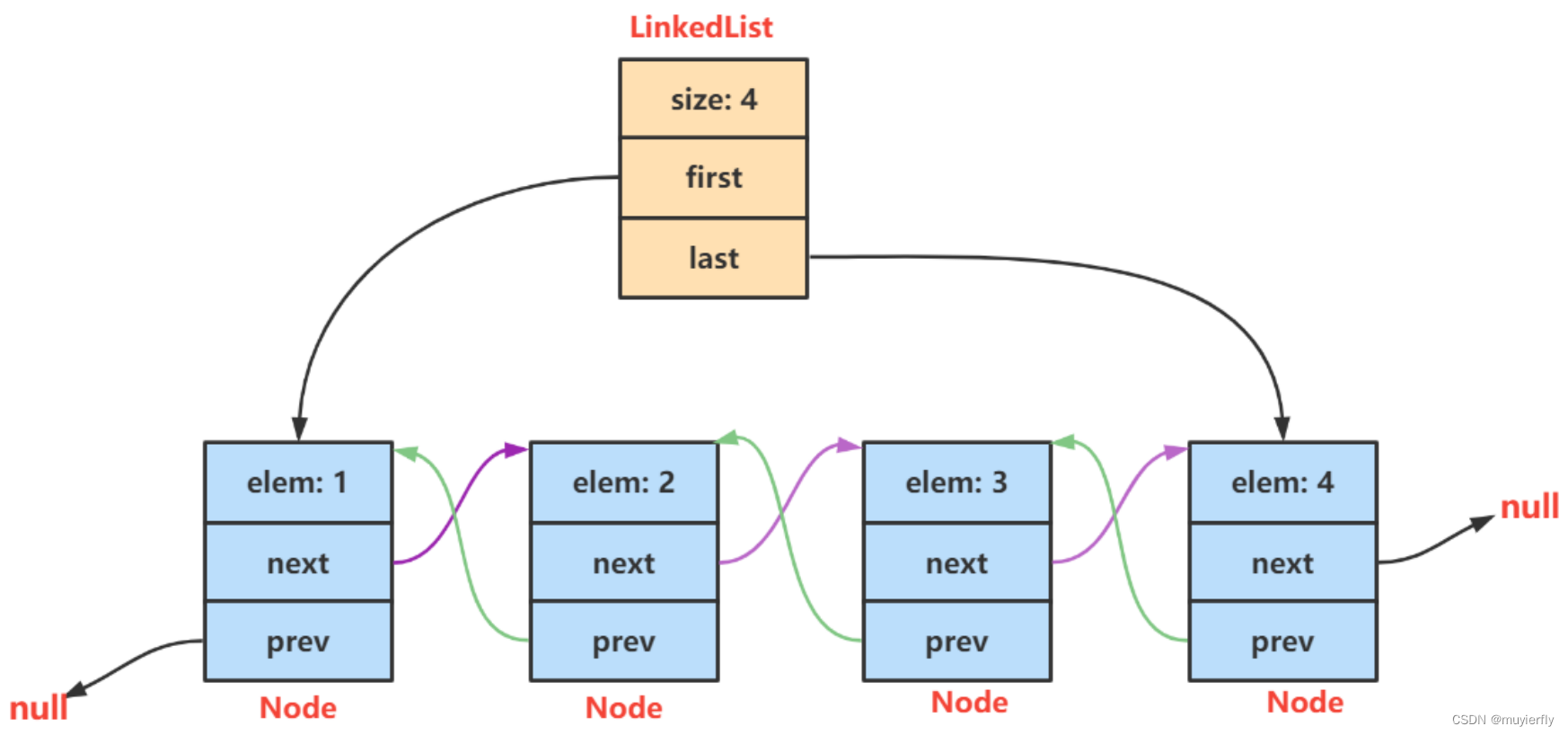 07.LinkedList与链表