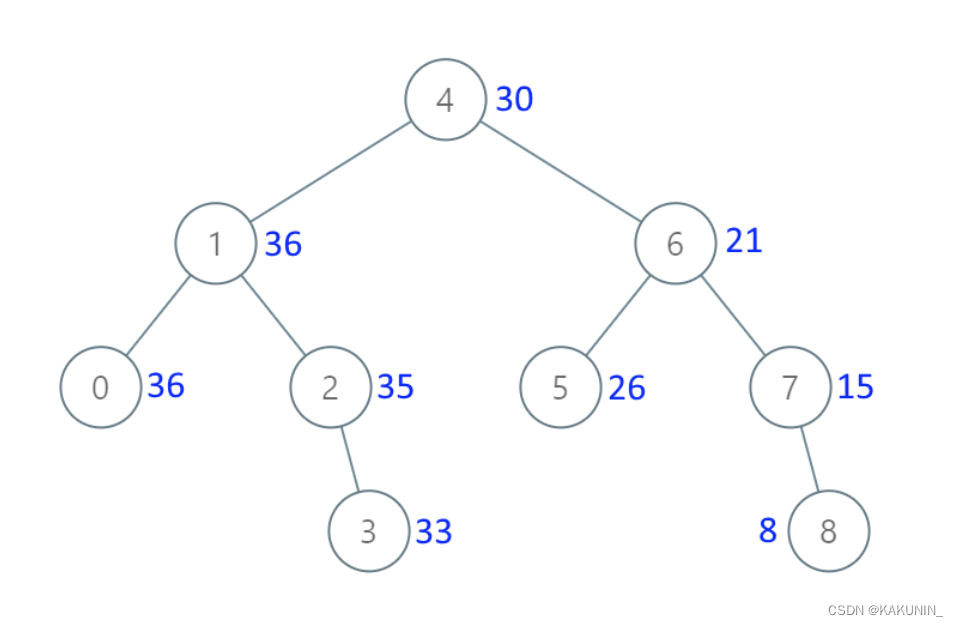 代码随想录【Day23】| 669. 修剪二叉搜索树、108. 将有序数组转换为二叉搜索树、538. 把二叉搜索树转换为累加树