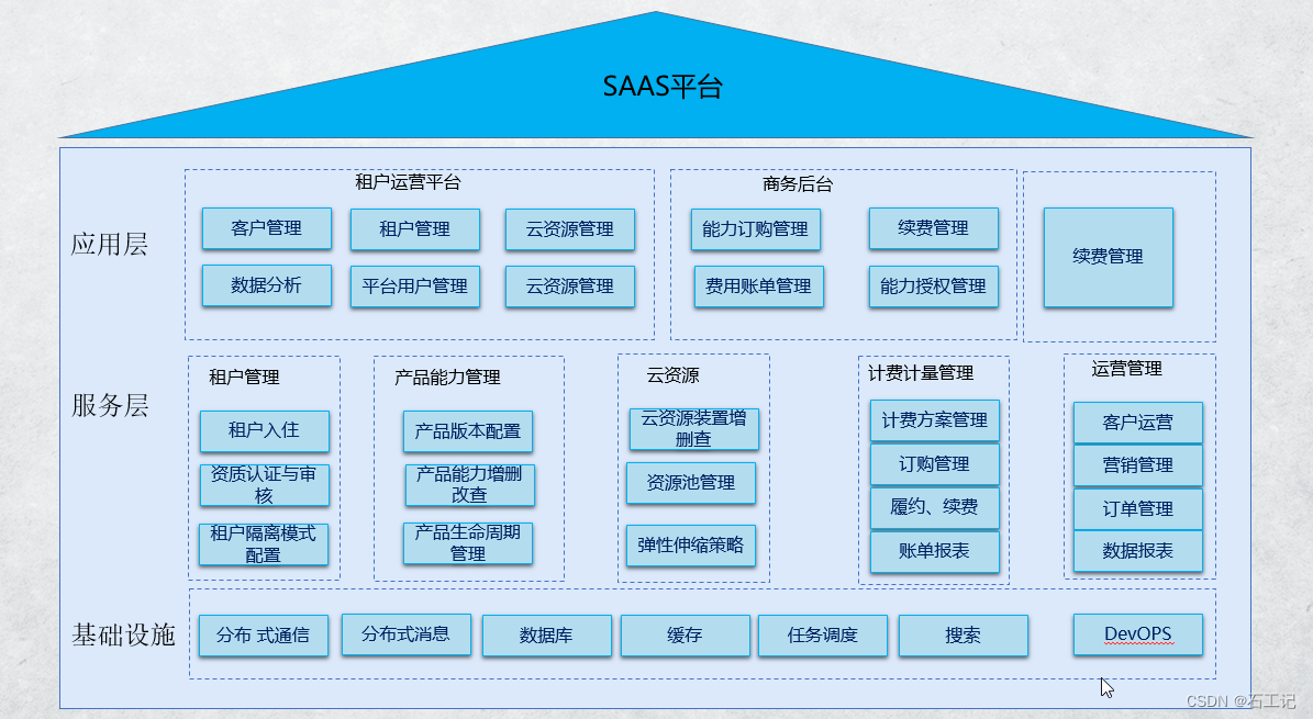 saas平台架构图片